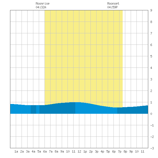 Weeks Bay tide chart for Saturday, May 8, 2021