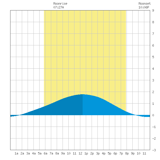 Weeks Bay tide chart for Saturday, June 12, 2021