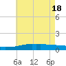 Weeks Bay tide chart for Friday, June 18, 2021
