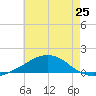 Weeks Bay tide chart for Friday, June 25, 2021