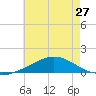 Weeks Bay tide chart for Sunday, June 27, 2021