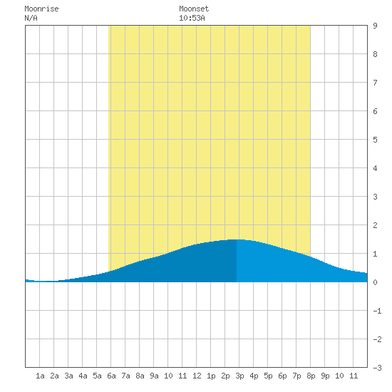 Weeks Bay tide chart for Tuesday, June 29, 2021