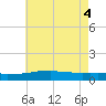Weeks Bay tide chart for Friday, June 4, 2021