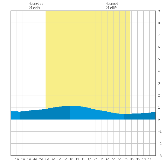 Weeks Bay tide chart for Saturday, June 5, 2021