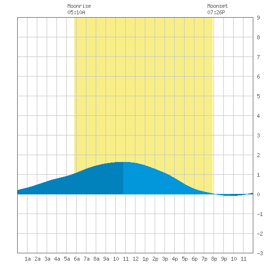 Weeks Bay tide chart for Wednesday, June 9, 2021