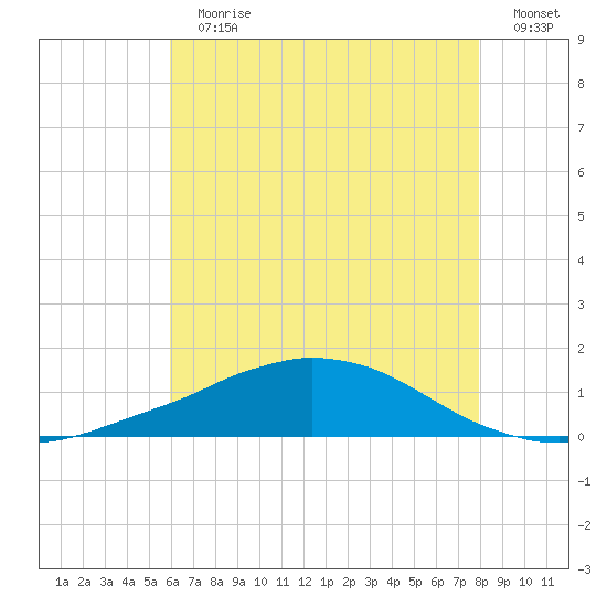 Weeks Bay tide chart for Sunday, July 11, 2021