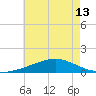 Weeks Bay tide chart for Tuesday, July 13, 2021