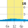 Weeks Bay tide chart for Friday, July 16, 2021
