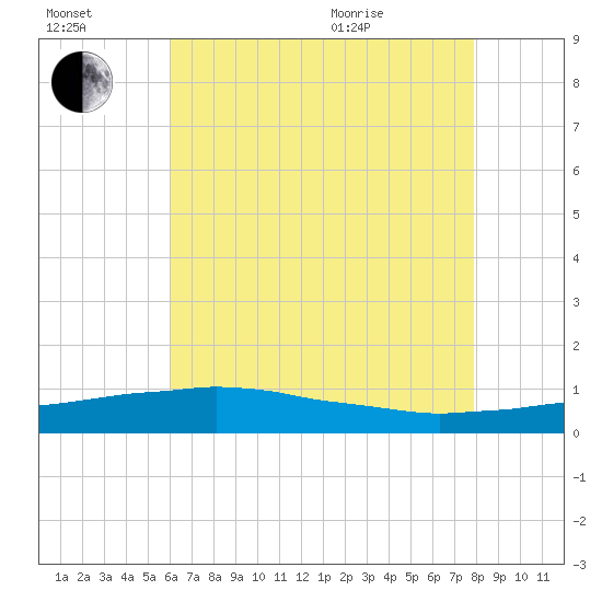 Weeks Bay tide chart for Saturday, July 17, 2021