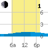 Weeks Bay tide chart for Thursday, July 1, 2021