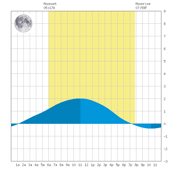 Weeks Bay tide chart for Friday, July 23, 2021