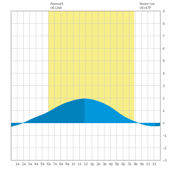 Weeks Bay tide chart for Saturday, July 24, 2021