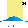 Weeks Bay tide chart for Saturday, July 24, 2021