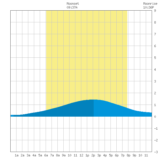 Weeks Bay tide chart for Tuesday, July 27, 2021