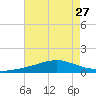 Weeks Bay tide chart for Tuesday, July 27, 2021
