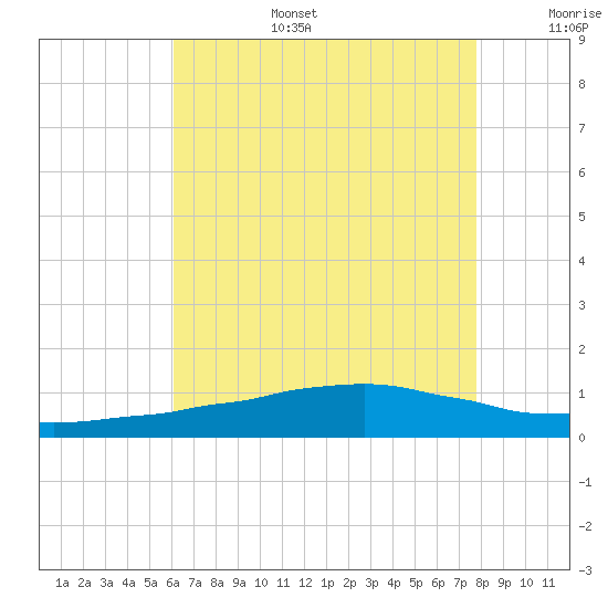 Weeks Bay tide chart for Wednesday, July 28, 2021