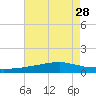 Weeks Bay tide chart for Wednesday, July 28, 2021