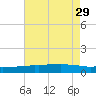 Weeks Bay tide chart for Thursday, July 29, 2021
