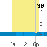 Weeks Bay tide chart for Friday, July 30, 2021