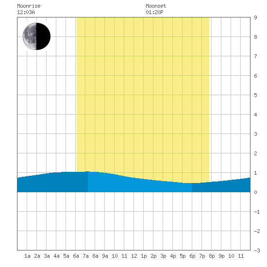 Weeks Bay tide chart for Saturday, July 31, 2021
