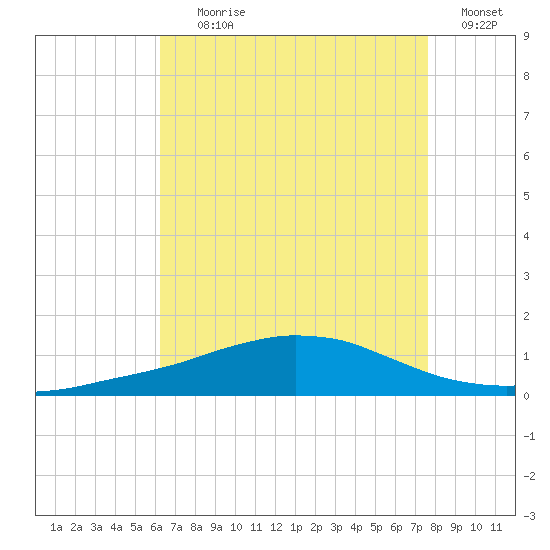 Weeks Bay tide chart for Tuesday, August 10, 2021