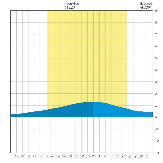 Weeks Bay tide chart for Wednesday, August 11, 2021