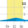 Weeks Bay tide chart for Wednesday, August 11, 2021