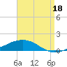 Weeks Bay tide chart for Wednesday, August 18, 2021
