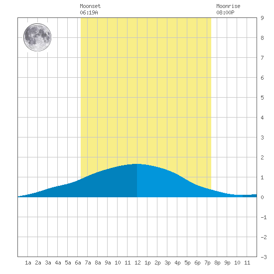 Weeks Bay tide chart for Sunday, August 22, 2021