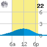 Weeks Bay tide chart for Sunday, August 22, 2021