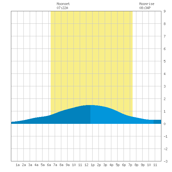 Weeks Bay tide chart for Monday, August 23, 2021