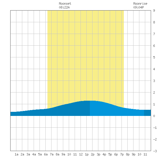 Weeks Bay tide chart for Tuesday, August 24, 2021
