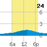 Weeks Bay tide chart for Tuesday, August 24, 2021