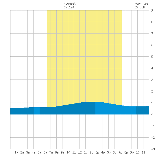 Weeks Bay tide chart for Wednesday, August 25, 2021