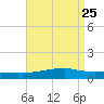 Weeks Bay tide chart for Wednesday, August 25, 2021