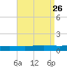 Weeks Bay tide chart for Thursday, August 26, 2021