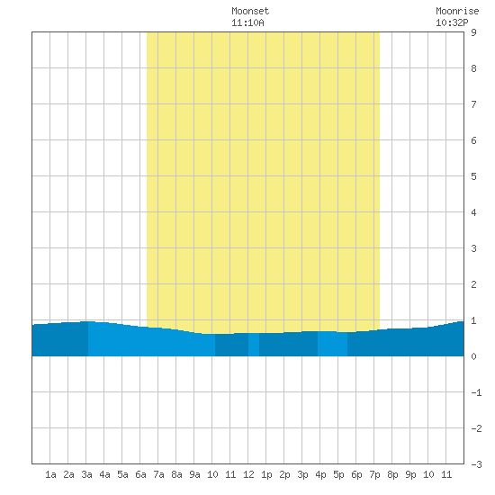 Weeks Bay tide chart for Friday, August 27, 2021