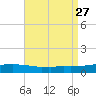 Weeks Bay tide chart for Friday, August 27, 2021