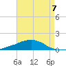 Weeks Bay tide chart for Saturday, August 7, 2021