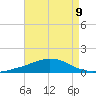 Weeks Bay tide chart for Monday, August 9, 2021