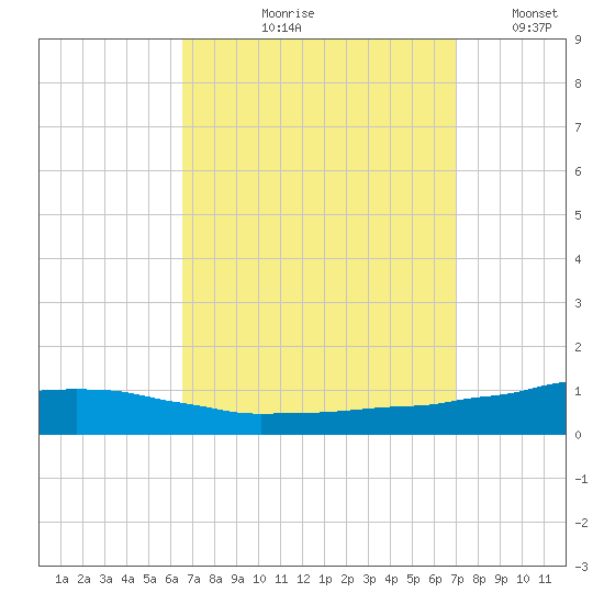 Weeks Bay tide chart for Friday, September 10, 2021