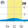 Weeks Bay tide chart for Monday, September 20, 2021