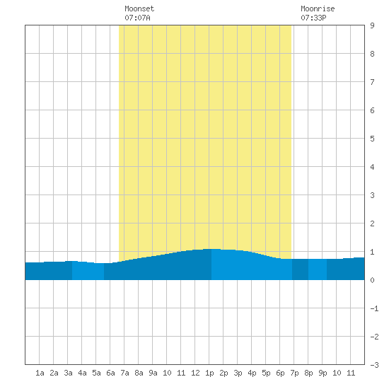 Weeks Bay tide chart for Tuesday, September 21, 2021
