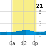 Weeks Bay tide chart for Tuesday, September 21, 2021
