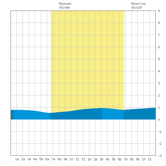 Weeks Bay tide chart for Wednesday, September 22, 2021