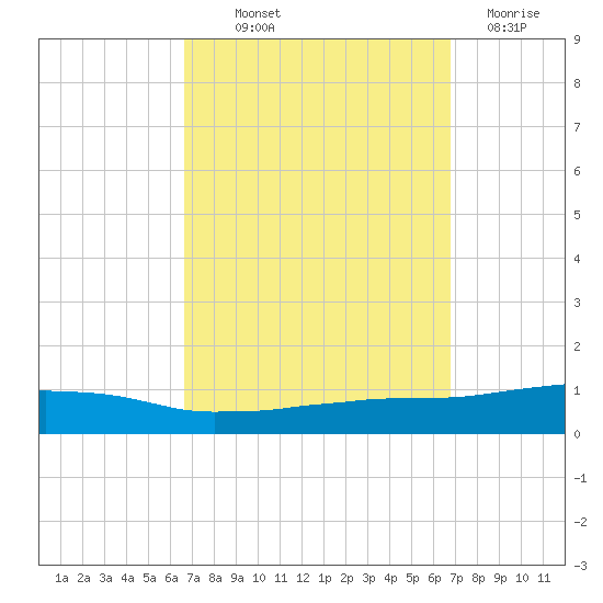Weeks Bay tide chart for Thursday, September 23, 2021