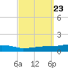 Weeks Bay tide chart for Thursday, September 23, 2021