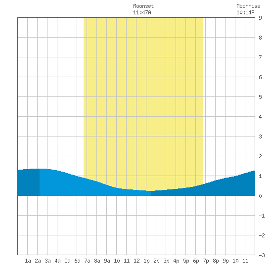 Weeks Bay tide chart for Sunday, September 26, 2021