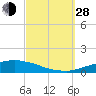 Weeks Bay tide chart for Tuesday, September 28, 2021