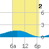 Weeks Bay tide chart for Thursday, September 2, 2021